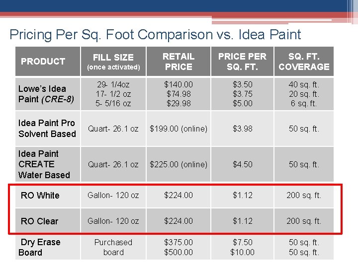 Pricing Per Sq. Foot Comparison vs. Idea Paint (once activated) RETAIL PRICE PER SQ.