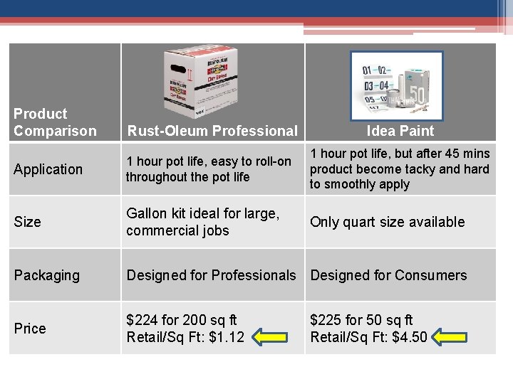 Product Comparison Rust-Oleum Professional Idea Paint Application 1 hour pot life, easy to roll-on