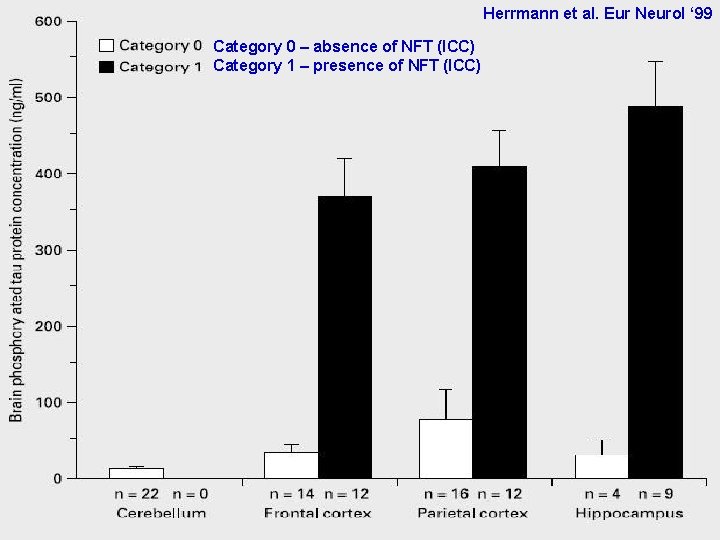 Herrmann et al. Eur Neurol ‘ 99 CN-19 Category 0 – absence of NFT