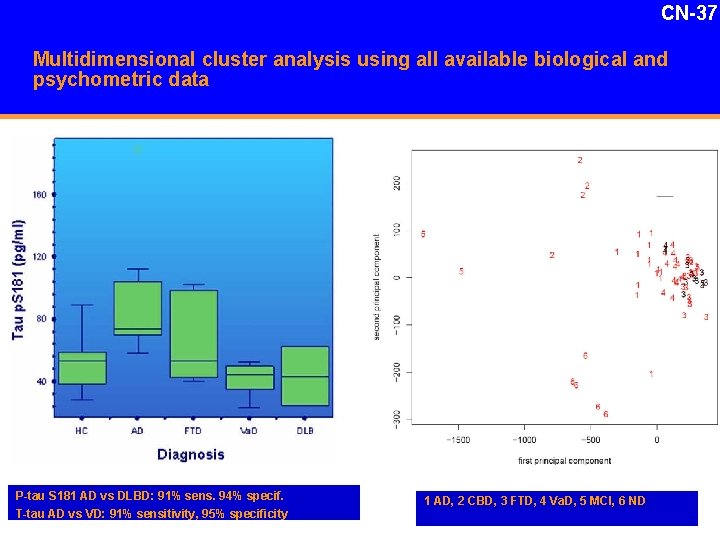 CN-37 Multidimensional cluster analysis using all available biological and psychometric data P-tau S 181