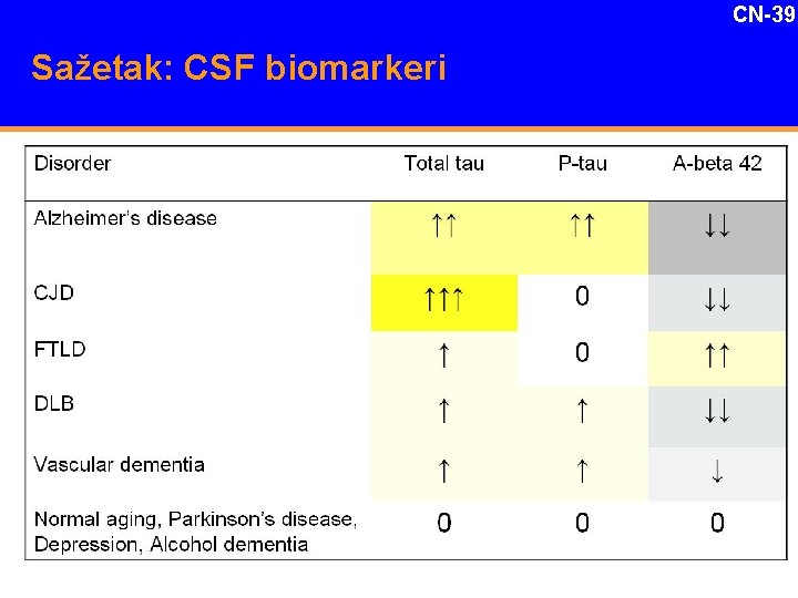 CN-39 Sažetak: CSF biomarkeri 
