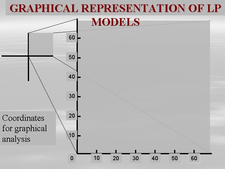 GRAPHICAL REPRESENTATION OF LP MODELS 60 50 40 30 Coordinates for graphical analysis 20