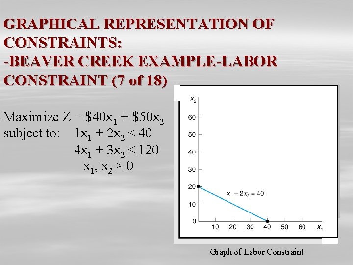 GRAPHICAL REPRESENTATION OF CONSTRAINTS: -BEAVER CREEK EXAMPLE-LABOR CONSTRAINT (7 of 18) Maximize Z =