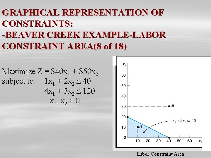 GRAPHICAL REPRESENTATION OF CONSTRAINTS: -BEAVER CREEK EXAMPLE-LABOR CONSTRAINT AREA(8 of 18) Maximize Z =