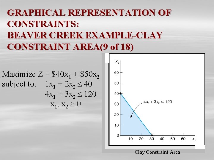 GRAPHICAL REPRESENTATION OF CONSTRAINTS: BEAVER CREEK EXAMPLE-CLAY CONSTRAINT AREA(9 of 18) Maximize Z =