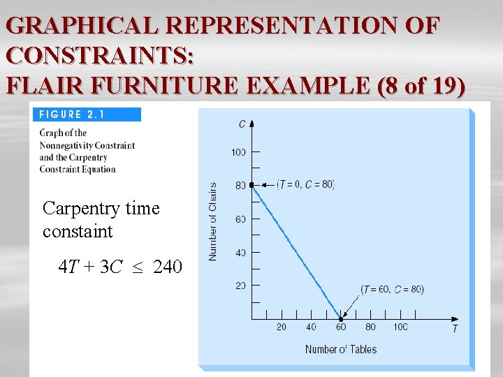 GRAPHICAL REPRESENTATION OF CONSTRAINTS: FLAIR FURNITURE EXAMPLE (8 of 19) Carpentry time constaint 4