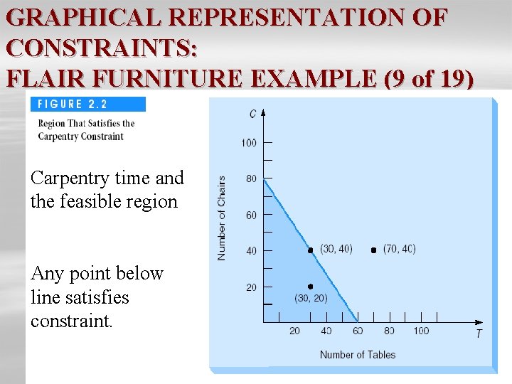 GRAPHICAL REPRESENTATION OF CONSTRAINTS: FLAIR FURNITURE EXAMPLE (9 of 19) Carpentry Time Carpentry time