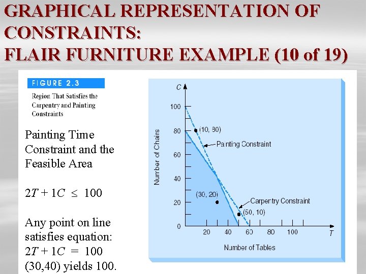 GRAPHICAL REPRESENTATION OF CONSTRAINTS: FLAIR FURNITURE EXAMPLE (10 of 19) Painting Time Constraint and