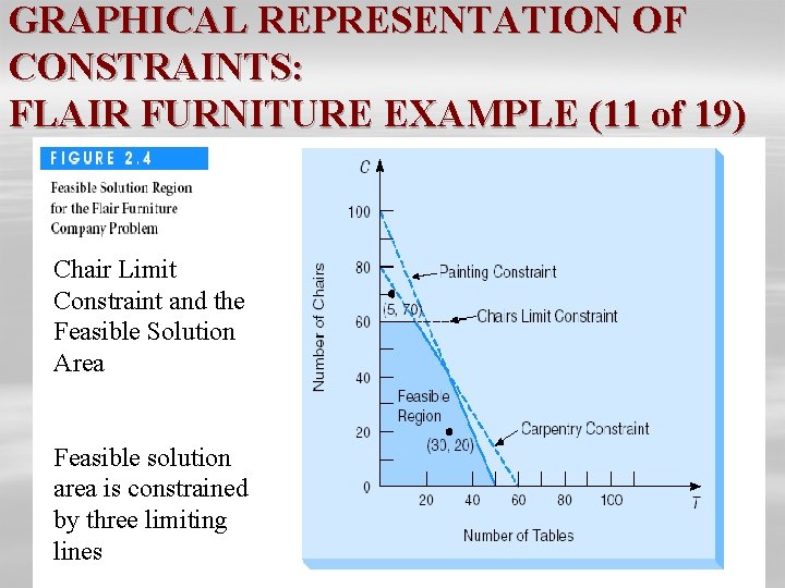 GRAPHICAL REPRESENTATION OF CONSTRAINTS: FLAIR FURNITURE EXAMPLE (11 of 19) Chair Limit Constraint and