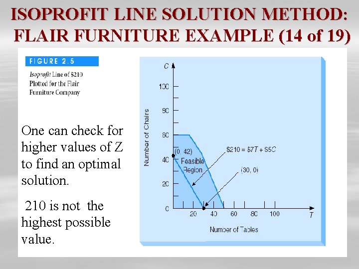 ISOPROFIT LINE SOLUTION METHOD: FLAIR FURNITURE EXAMPLE (14 of 19) One can check for