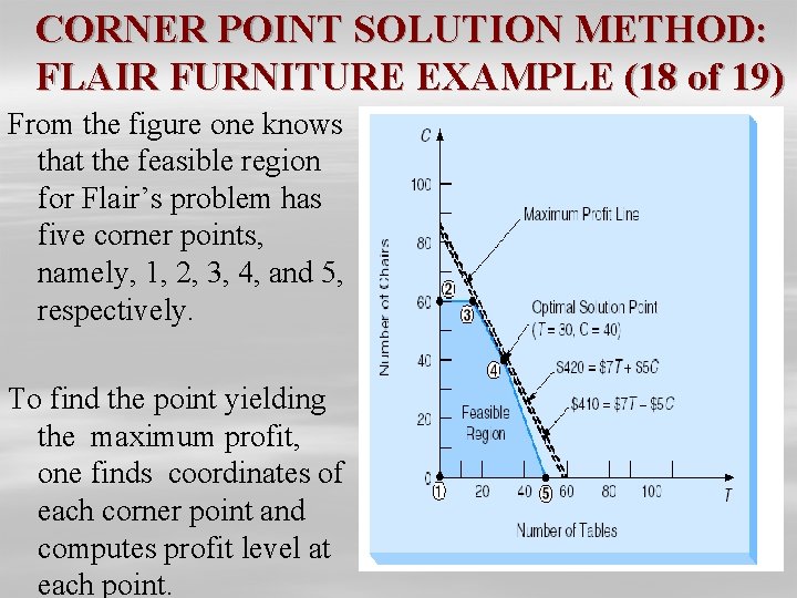 CORNER POINT SOLUTION METHOD: FLAIR FURNITURE EXAMPLE (18 of 19) From the figure one