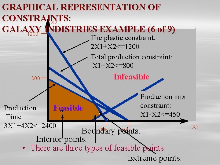 GRAPHICAL REPRESENTATION OF CONSTRAINTS: X 2 GALAXY INDISTRIES EXAMPLE (6 of 9) 1200 The