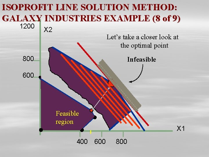 ISOPROFIT LINE SOLUTION METHOD: GALAXY INDUSTRIES EXAMPLE (8 of 9) 1200 X 2 Let’s