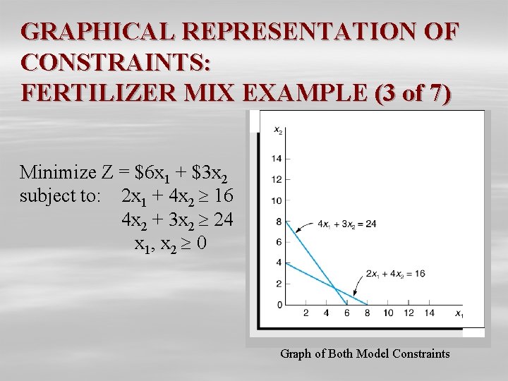 GRAPHICAL REPRESENTATION OF CONSTRAINTS: FERTILIZER MIX EXAMPLE (3 of 7) Minimize Z = $6