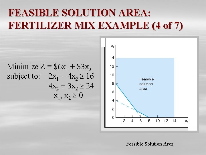 FEASIBLE SOLUTION AREA: FERTILIZER MIX EXAMPLE (4 of 7) Minimize Z = $6 x