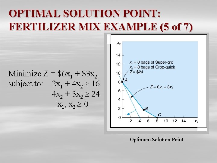 OPTIMAL SOLUTION POINT: FERTILIZER MIX EXAMPLE (5 of 7) Minimize Z = $6 x