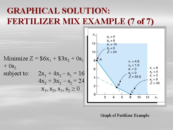 GRAPHICAL SOLUTION: FERTILIZER MIX EXAMPLE (7 of 7) Minimize Z = $6 x 1