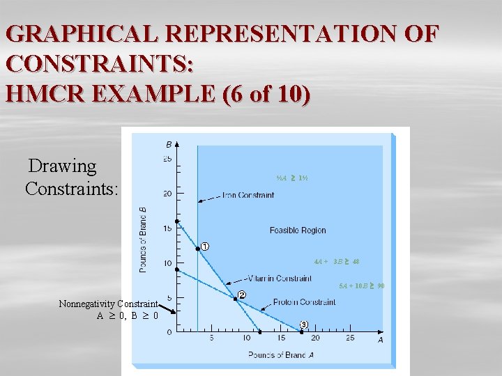 GRAPHICAL REPRESENTATION OF CONSTRAINTS: HMCR EXAMPLE (6 of 10) Drawing Constraints: ½A 1½ 4