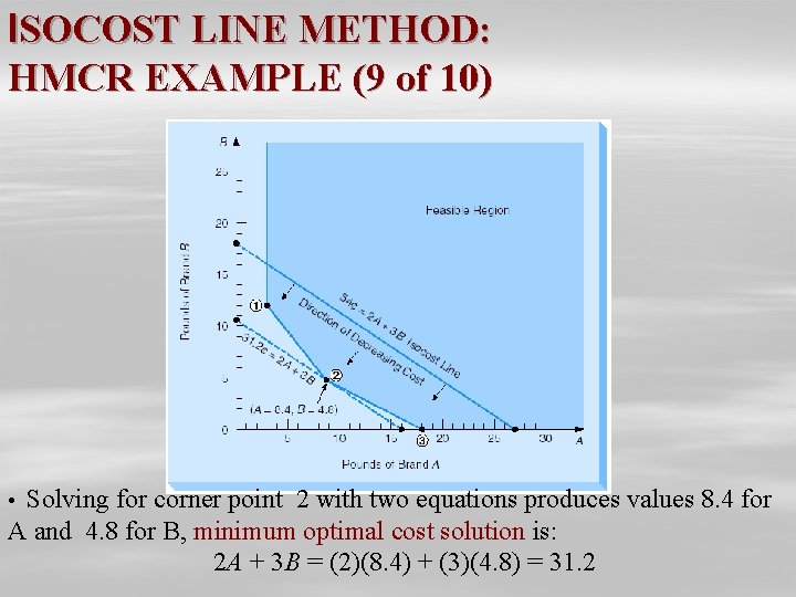 ISOCOST LINE METHOD: HMCR EXAMPLE (9 of 10) • Solving for corner point 2