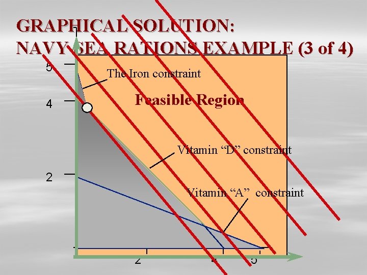 GRAPHICAL SOLUTION: NAVY SEA RATIONS EXAMPLE (3 of 4) 5 4 The Iron constraint