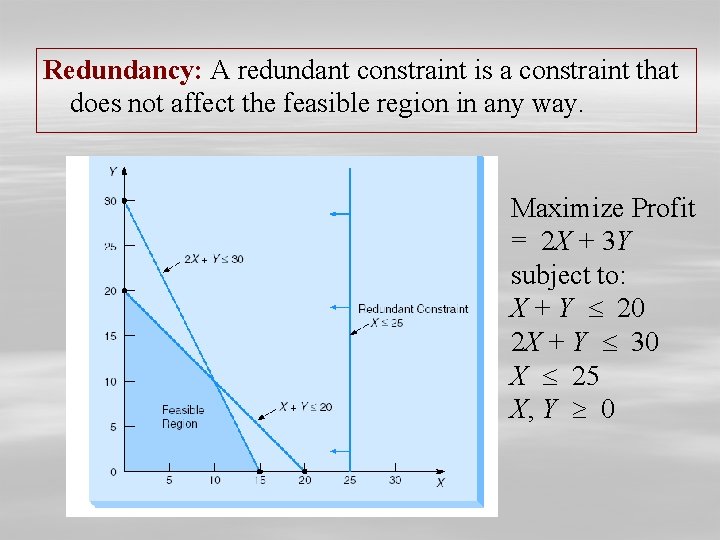  Redundancy: A redundant constraint is a constraint that does not affect the feasible