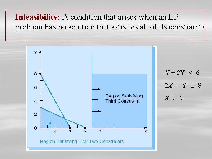 Infeasibility: A condition that arises when an LP problem has no solution that satisfies