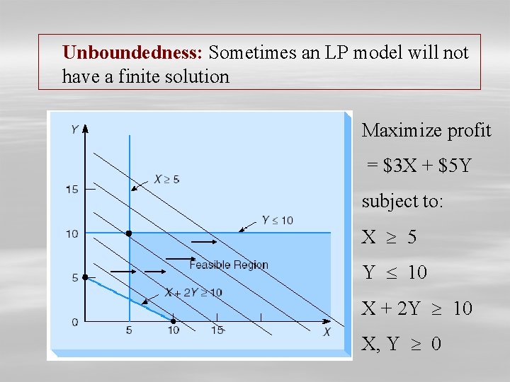 Unboundedness: Sometimes an LP model will not have a finite solution Maximize profit =