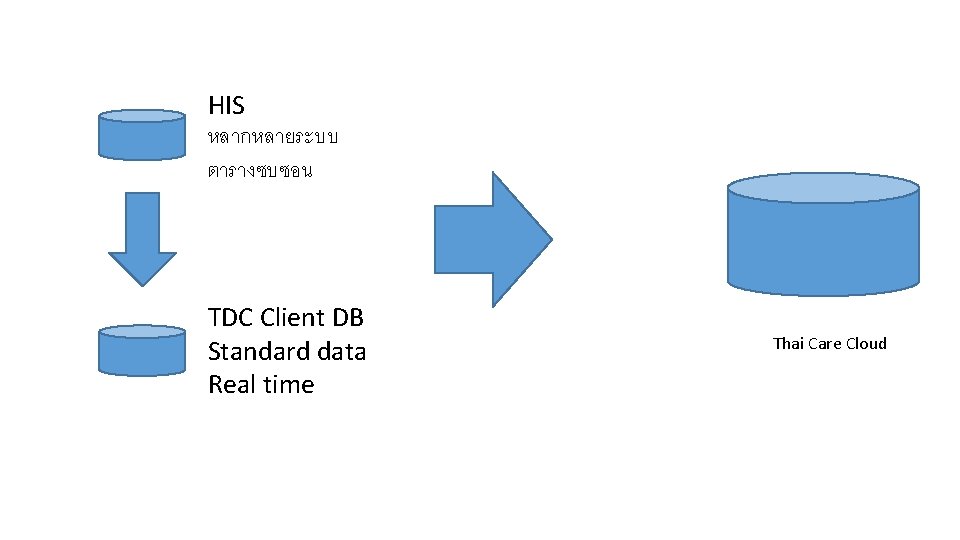 HIS หลากหลายระบบ ตารางซบซอน TDC Client DB Standard data Real time Thai Care Cloud HIS หลากหลายระบบ ตารางซบซอน TDC Client DB Standard data Real time Thai Care Cloud