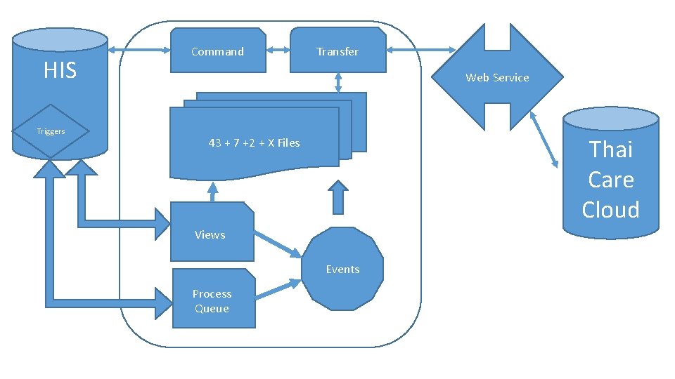 HIS Triggers Command Transfer Web Service Thai Care Cloud 43 + 7 +2 + HIS Triggers Command Transfer Web Service Thai Care Cloud 43 + 7 +2 +