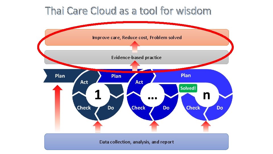 Thai Care Cloud as a tool for wisdom Improve care, Reduce cost, Problem solved Thai Care Cloud as a tool for wisdom Improve care, Reduce cost, Problem solved