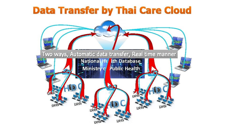 Data Transfer by Thai Care Cloud User Two ways, Automatic data transfer, Real time Data Transfer by Thai Care Cloud User Two ways, Automatic data transfer, Real time