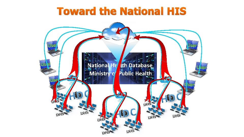 Toward the National HIS User National Health Database Ministry of Public Health User DHS Toward the National HIS User National Health Database Ministry of Public Health User DHS