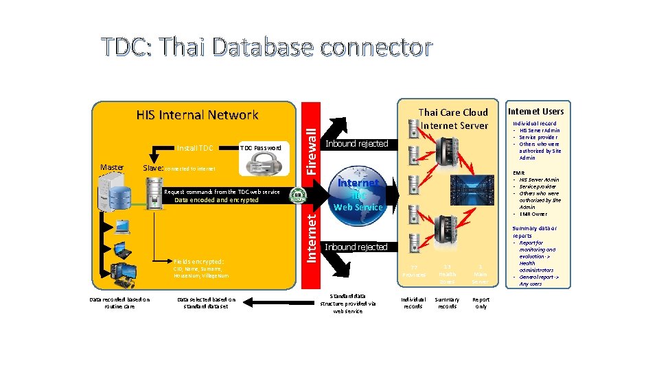 TDC: Thai Database connector Thai Care Cloud Internet Server Install TDC Master TDC Password TDC: Thai Database connector Thai Care Cloud Internet Server Install TDC Master TDC Password