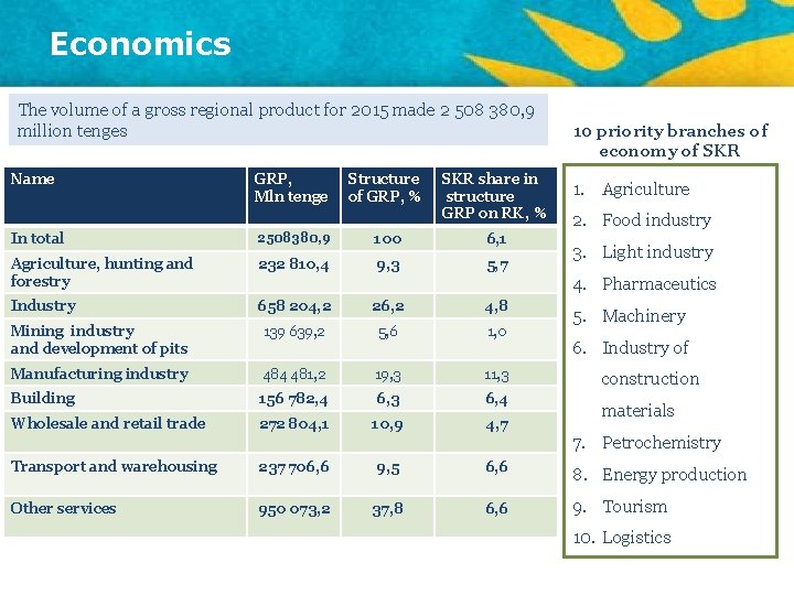 Economics The volume of a gross regional product for 2015 made 2 508 380,