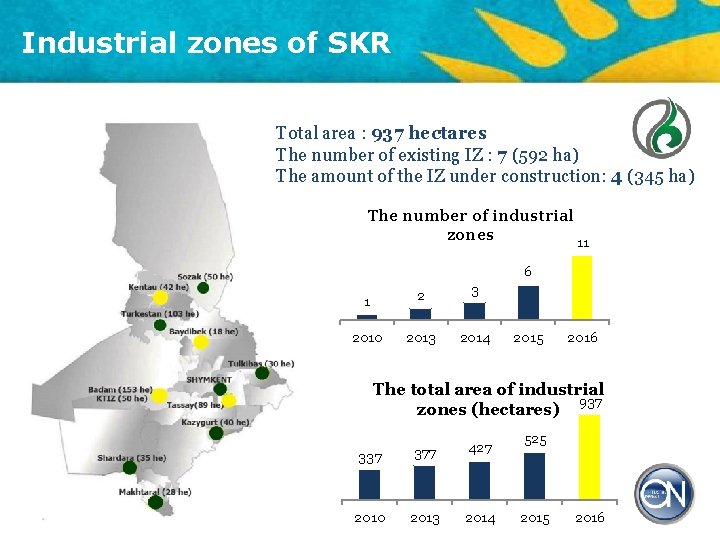 Industrial zones of SKR Total area : 937 hectares The number of existing IZ