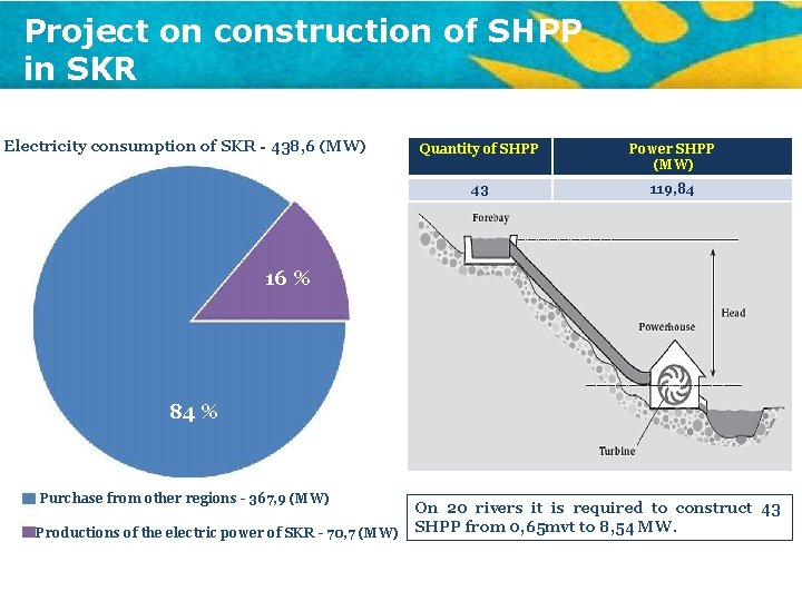 Project on construction of SHPP in SKR Electricity consumption of SKR - 438, 6