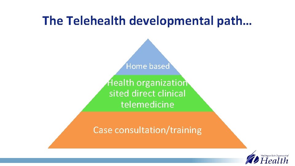 The Telehealth developmental path… Home based Health organization sited direct clinical telemedicine Case consultation/training