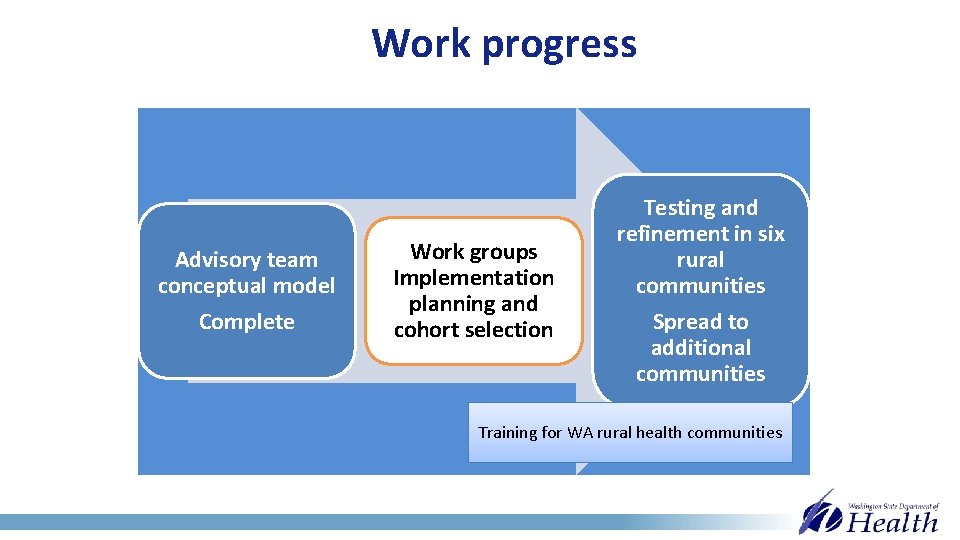 Work progress Advisory team conceptual model Complete Work groups Implementation planning and cohort selection