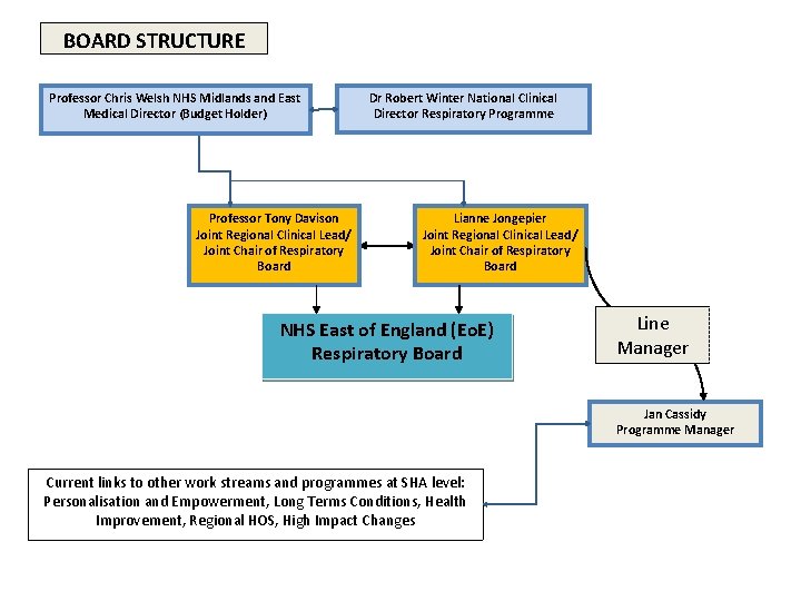 BOARD STRUCTURE Professor Chris Welsh NHS Midlands and East Medical Director (Budget Holder) Professor BOARD STRUCTURE Professor Chris Welsh NHS Midlands and East Medical Director (Budget Holder) Professor