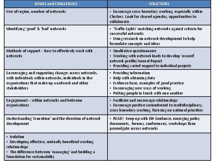 ISSUES and CHALLENGES SOLUTIONS Size of region, number of networks • Encourage cross boundary ISSUES and CHALLENGES SOLUTIONS Size of region, number of networks • Encourage cross boundary