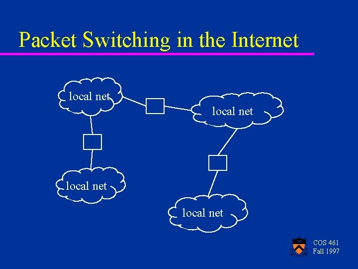 Packet Switching in the Internet local net COS 461 Fall 1997 