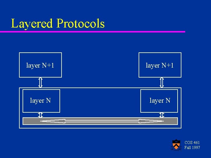 Layered Protocols layer N+1 abstract view of layer N COS 461 Fall 1997 