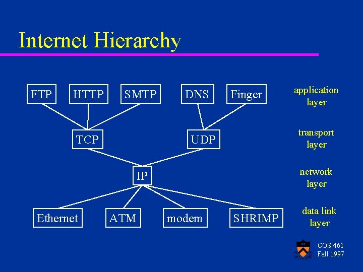 Internet Hierarchy FTP HTTP SMTP TCP DNS Finger transport layer UDP network layer IP