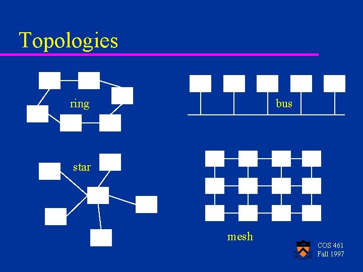 Topologies ring bus star mesh COS 461 Fall 1997 