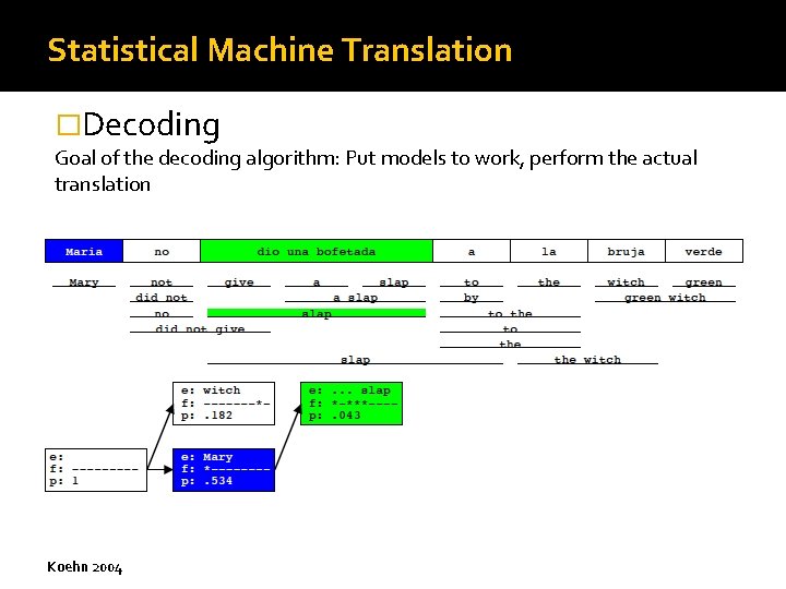 Statistical Machine Translation �Decoding Goal of the decoding algorithm: Put models to work, perform