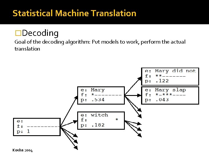 Statistical Machine Translation �Decoding Goal of the decoding algorithm: Put models to work, perform