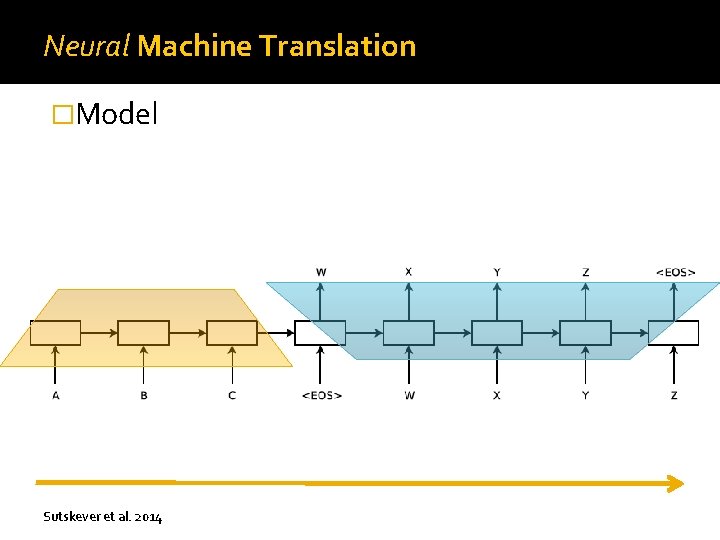 Neural Machine Translation �Model Sutskever et al. 2014 