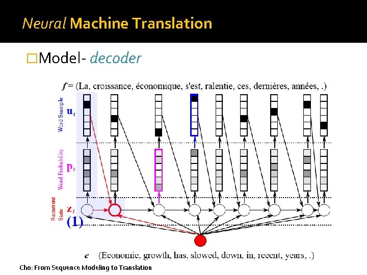 Neural Machine Translation �Model- decoder Cho: From Sequence Modeling to Translation 
