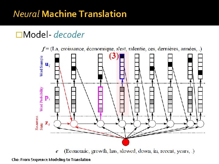 Neural Machine Translation �Model- decoder Cho: From Sequence Modeling to Translation 