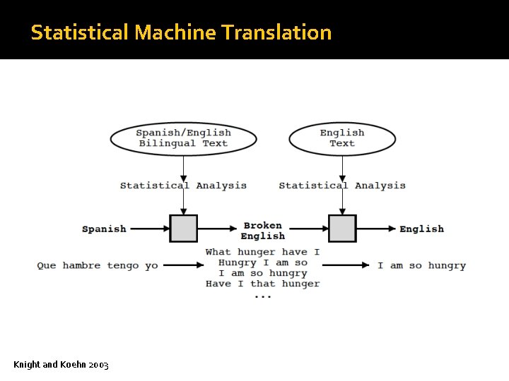 Statistical Machine Translation Knight and Koehn 2003 